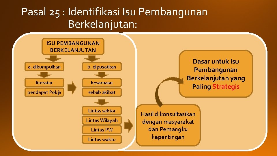 Pasal 25 : Identifikasi Isu Pembangunan Berkelanjutan: ISU PEMBANGUNAN BERKELANJUTAN a. dikumpulkan b. dipusatkan