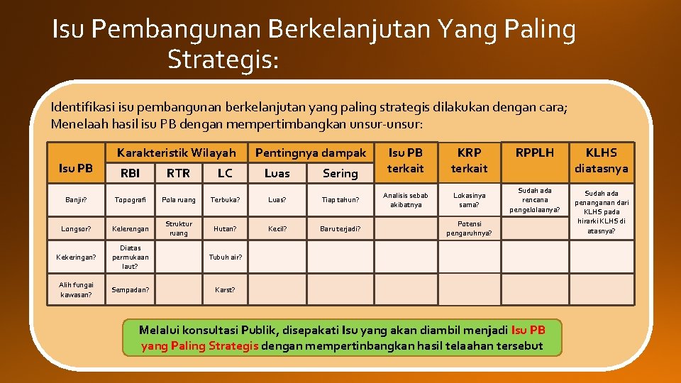 Isu Pembangunan Berkelanjutan Yang Paling Strategis: Identifikasi isu pembangunan berkelanjutan yang paling strategis dilakukan