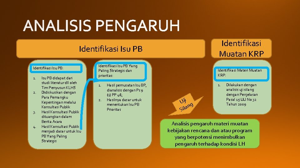 Identifikasi Muatan KRP Identifikasi Isu PB: 1. 2. 3. 4. Isu PB didapat dari