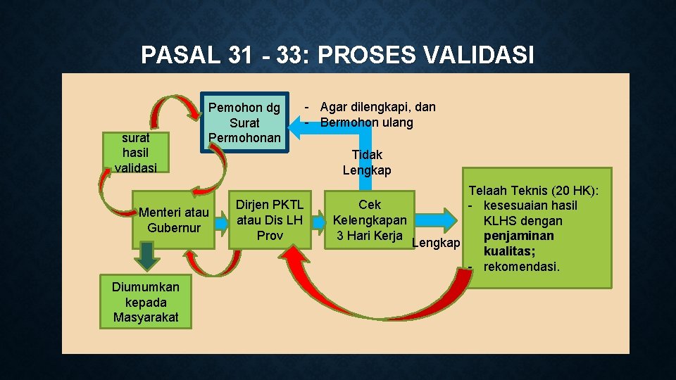 PASAL 31 - 33: PROSES VALIDASI surat hasil validasi Pemohon dg Surat Permohonan Menteri