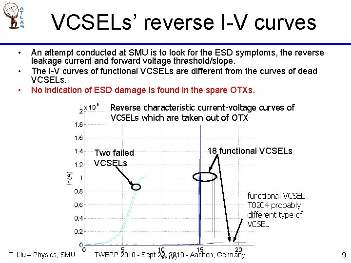 VCSELs’ reverse I-V curves • • • An attempt conducted at SMU is to