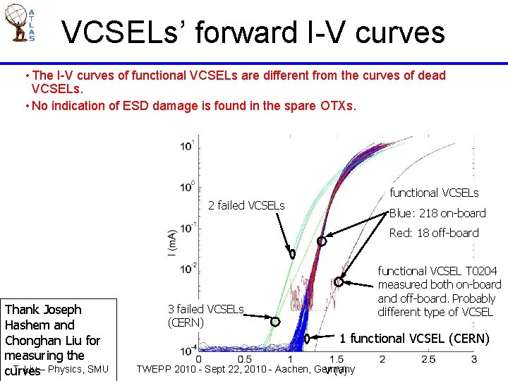 VCSELs’ forward I-V curves • The I-V curves of functional VCSELs are different from