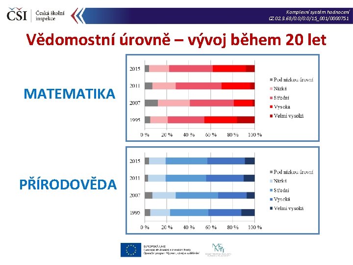 Komplexní systém hodnocení CZ. 02. 3. 68/0. 0/15_001/0000751 Vědomostní úrovně – vývoj během 20