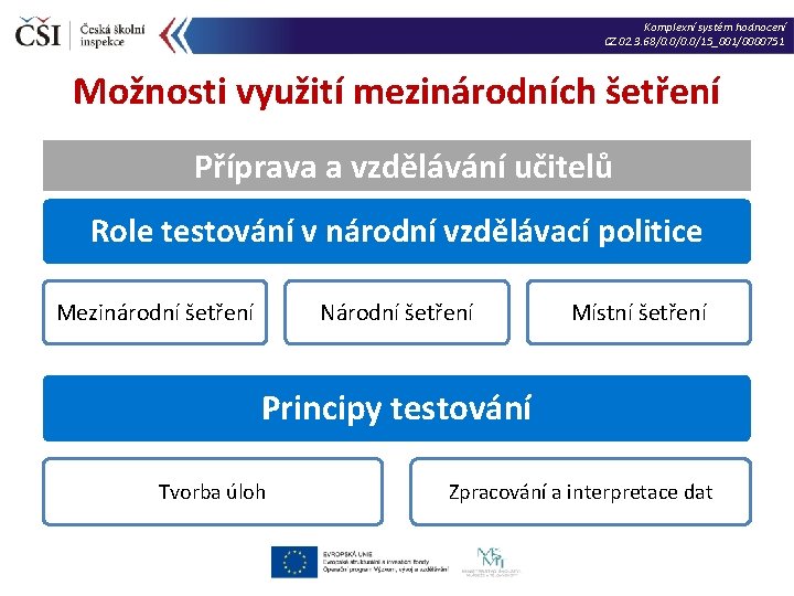 Komplexní systém hodnocení CZ. 02. 3. 68/0. 0/15_001/0000751 Možnosti využití mezinárodních šetření Příprava a