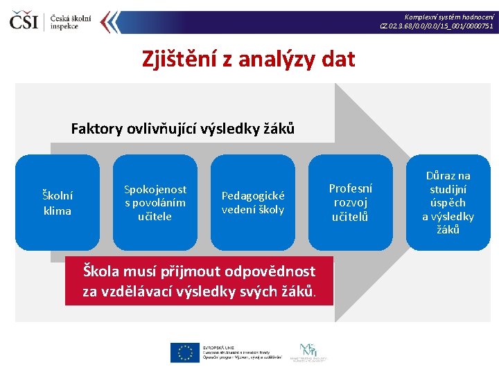 Komplexní systém hodnocení CZ. 02. 3. 68/0. 0/15_001/0000751 Zjištění z analýzy dat PPR Faktory