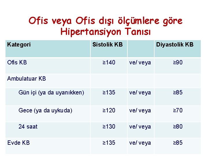 Ofis veya Ofis dışı ölçümlere göre Hipertansiyon Tanısı Kategori Ofis KB Sistolik KB Diyastolik