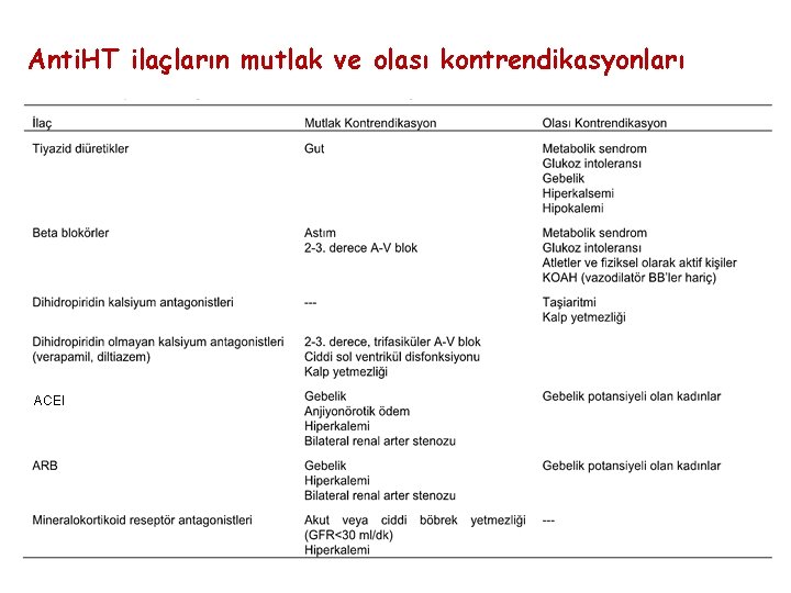 Anti. HT ilaçların mutlak ve olası kontrendikasyonları ACEI 