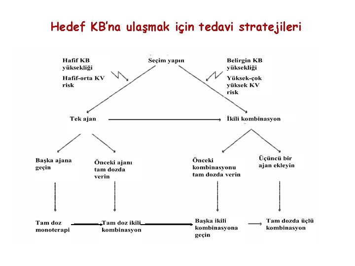 Hedef KB’na ulaşmak için tedavi stratejileri 