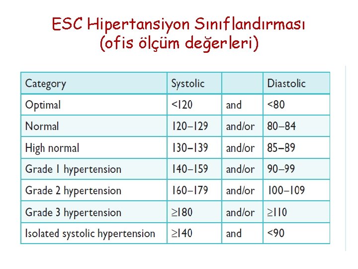ESC Hipertansiyon Sınıflandırması (ofis ölçüm değerleri) 