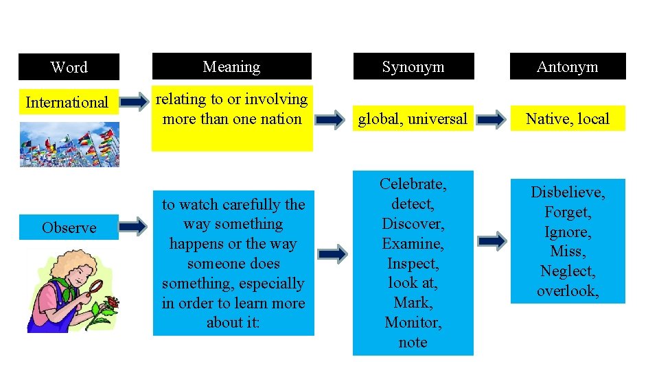 Word Meaning Synonym Antonym International relating to or involving more than one nation global,