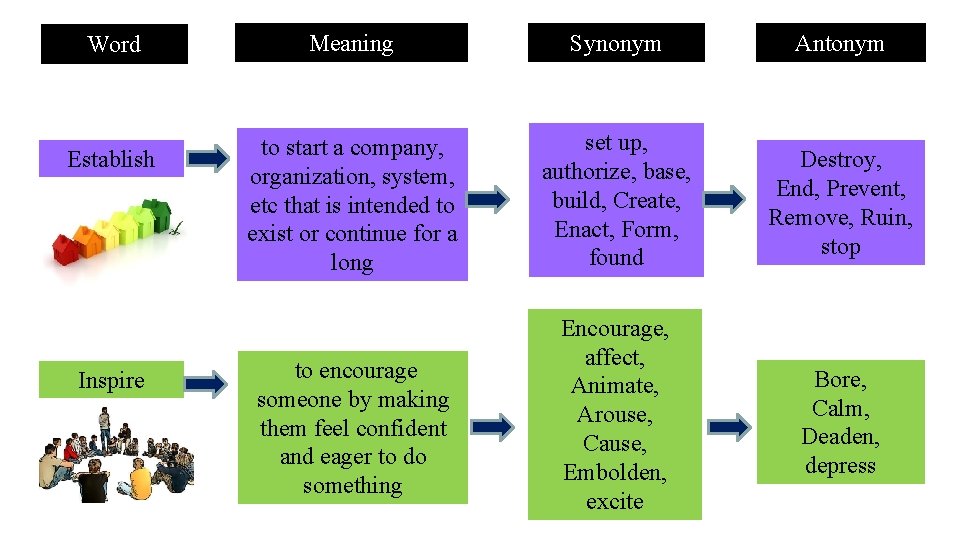 Word Establish Inspire Meaning Synonym Antonym to start a company, organization, system, etc that