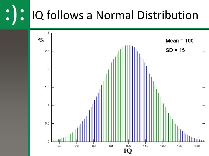 IQ follows a Normal Distribution Mean = 100 SD = 15 