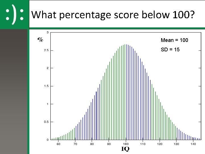 What percentage score below 100? Mean = 100 SD = 15 