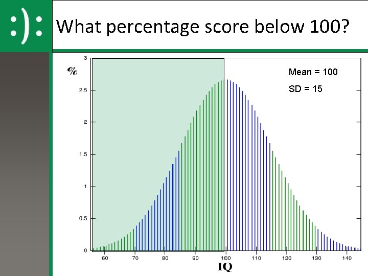 What percentage score below 100? Mean = 100 SD = 15 