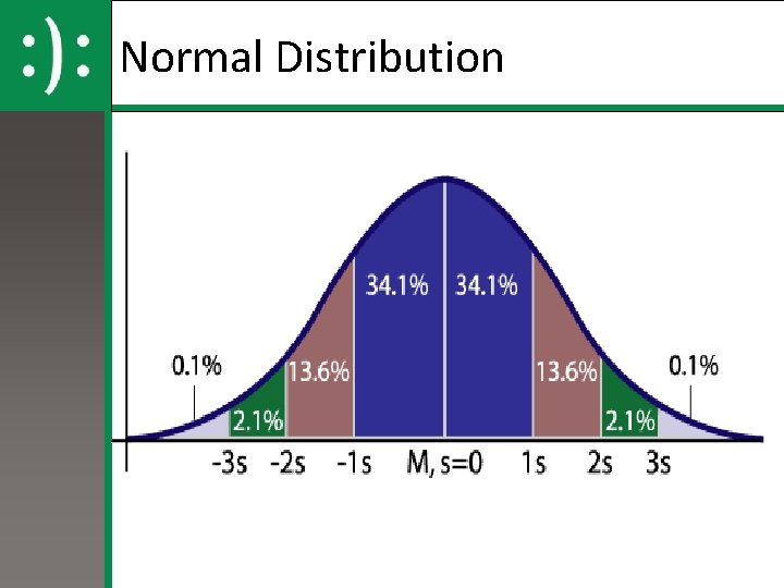 Normal Distribution 