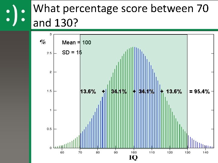 What percentage score between 70 and 130? Mean = 100 SD = 15 13.