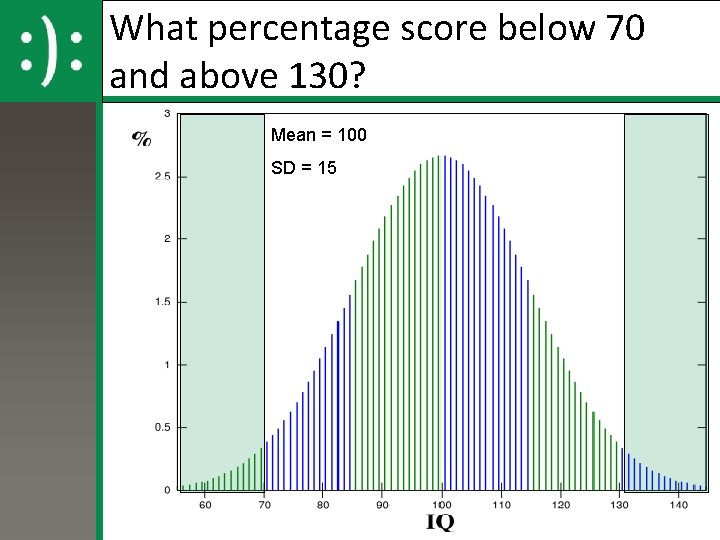 What percentage score below 70 and above 130? Mean = 100 SD = 15