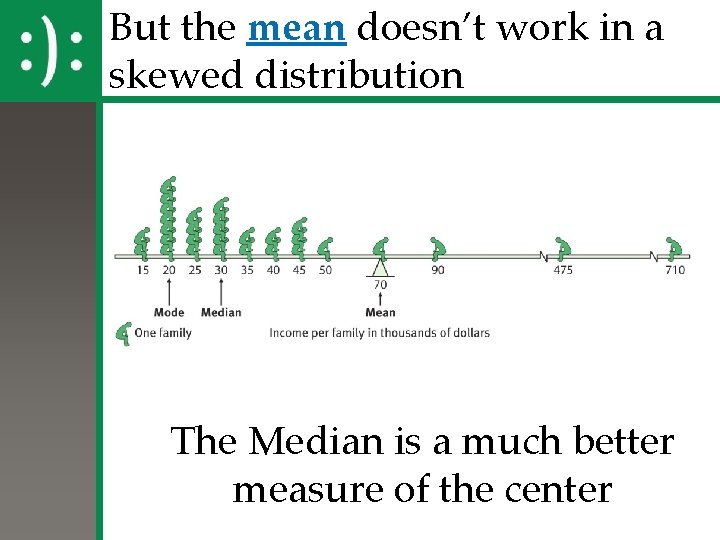 But the mean doesn’t work in a skewed distribution The Median is a much