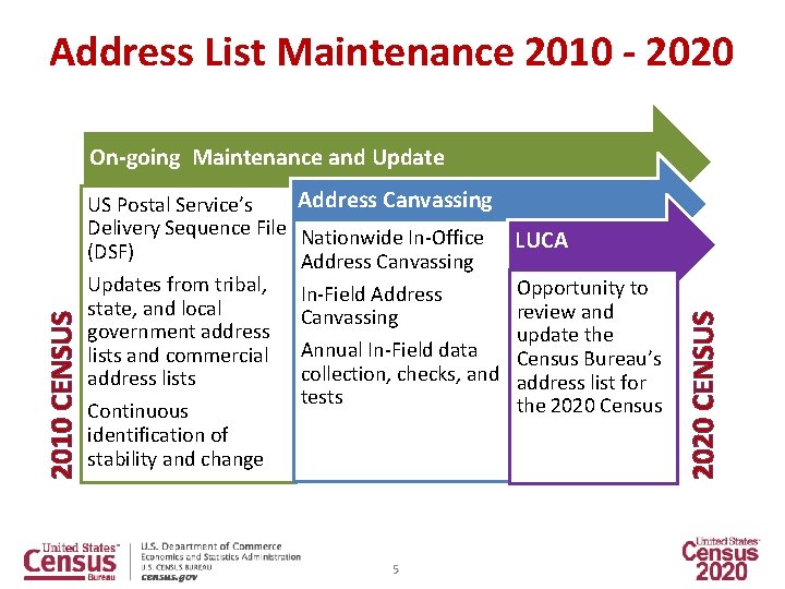 Address List Maintenance 2010 - 2020 US Postal Service’s Delivery Sequence File (DSF) Updates