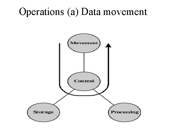 Operations (a) Data movement 