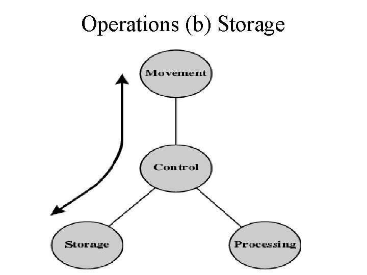 Operations (b) Storage 