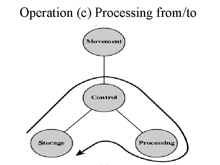 Operation (c) Processing from/to storage 