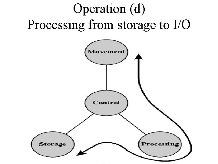 Operation (d) Processing from storage to I/O 