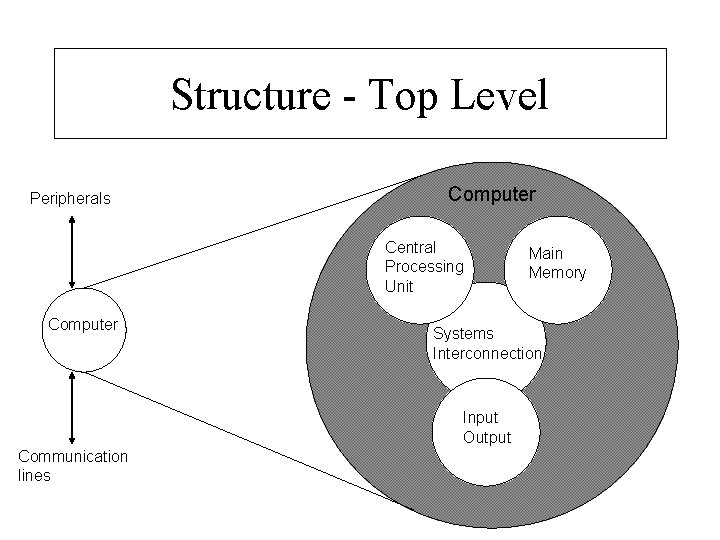 Structure - Top Level Peripherals Computer Central Processing Unit Computer Systems Interconnection Input Output