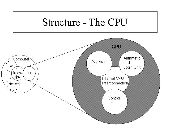 Structure - The CPU Computer Arithmetic and Login Unit Registers I/O System Bus Memory