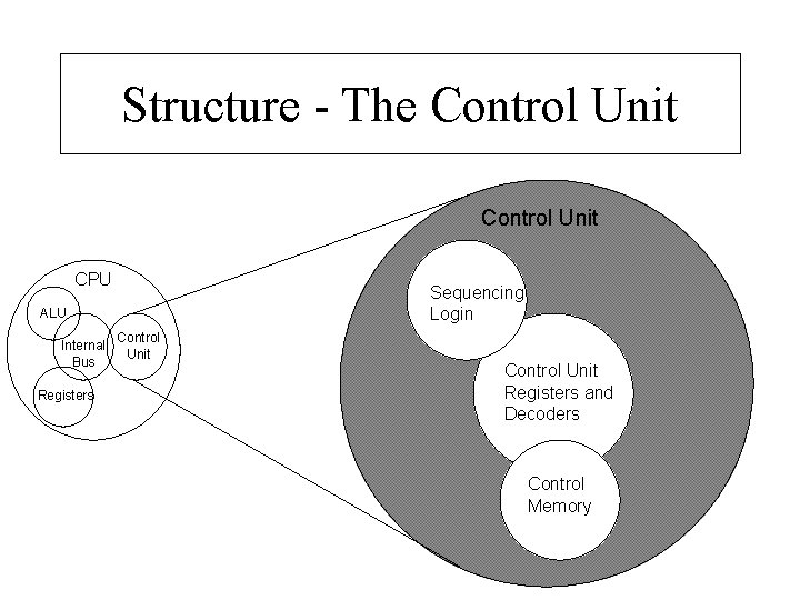 Structure - The Control Unit CPU Sequencing Login ALU Internal Bus Registers Control Unit