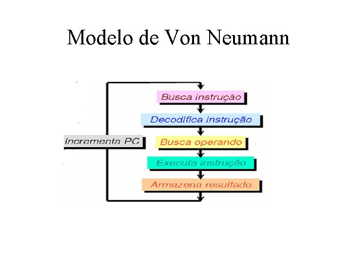 Modelo de Von Neumann 