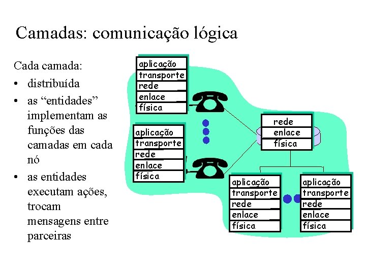 Camadas: comunicação lógica Cada camada: • distribuída • as “entidades” implementam as funções das