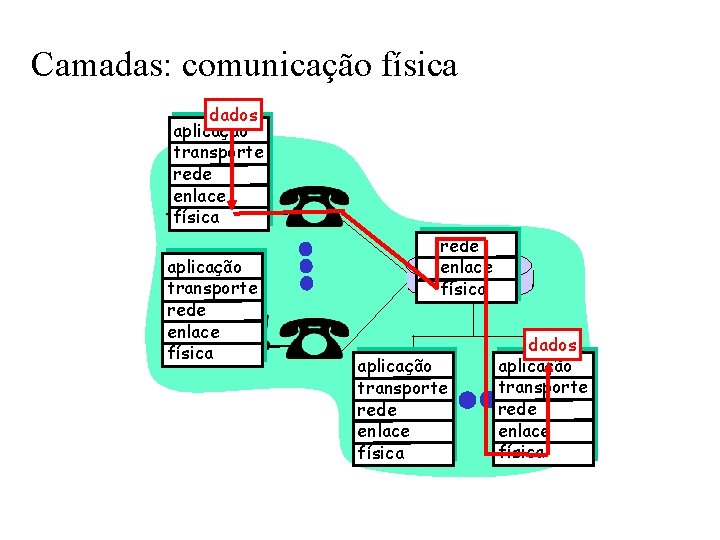 Camadas: comunicação física dados aplicação transporte rede enlace física aplicação transporte rede enlace física