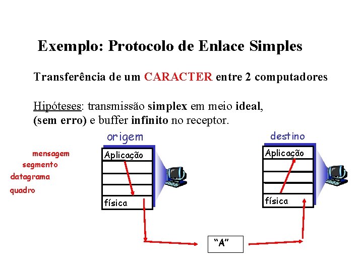 Exemplo: Protocolo de Enlace Simples Transferência de um CARACTER entre 2 computadores Hipóteses: transmissão