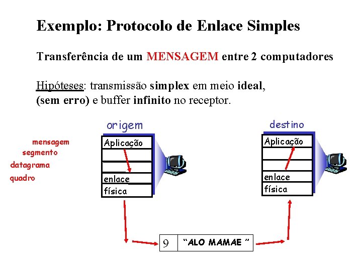 Exemplo: Protocolo de Enlace Simples Transferência de um MENSAGEM entre 2 computadores Hipóteses: transmissão