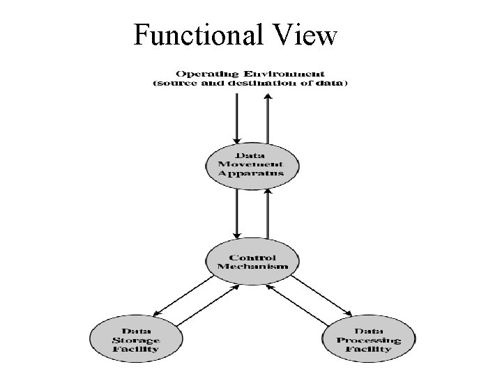 Functional View 