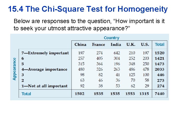 15. 4 The Chi-Square Test for Homogeneity Below are responses to the question, “How