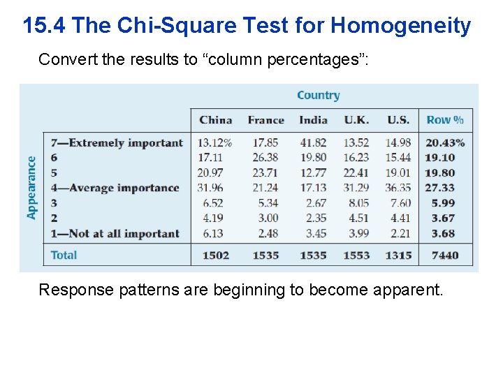 15. 4 The Chi-Square Test for Homogeneity Convert the results to “column percentages”: Response