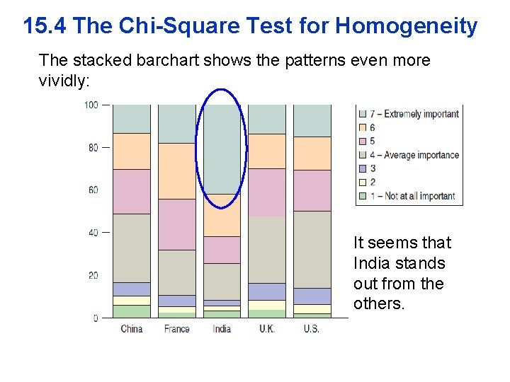 15. 4 The Chi-Square Test for Homogeneity The stacked barchart shows the patterns even