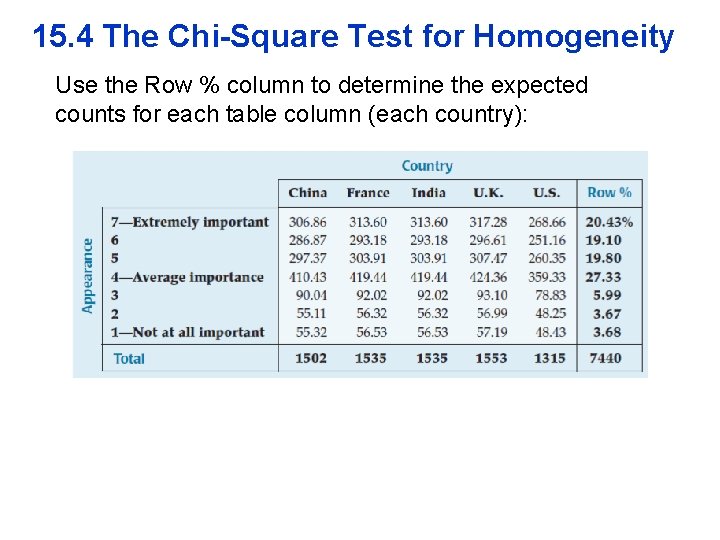 15. 4 The Chi-Square Test for Homogeneity Use the Row % column to determine