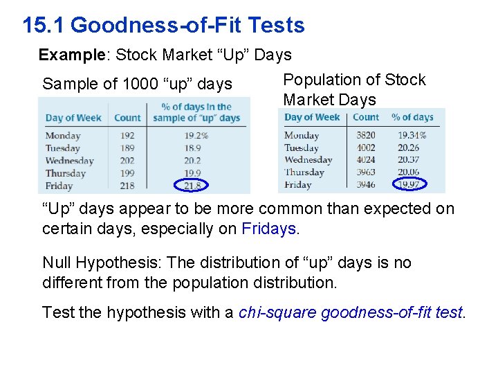 15. 1 Goodness-of-Fit Tests Example: Stock Market “Up” Days Sample of 1000 “up” days