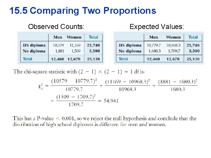 15. 5 Comparing Two Proportions Observed Counts: Expected Values: 