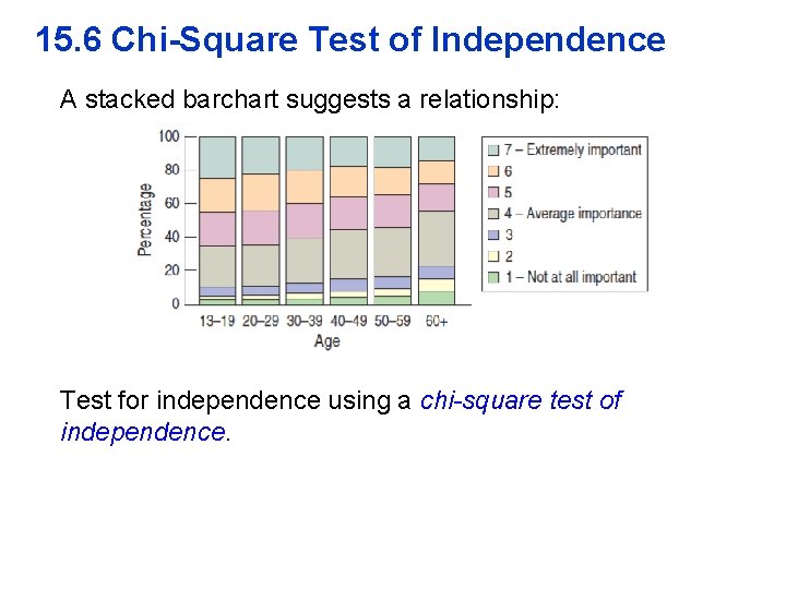 15. 6 Chi-Square Test of Independence A stacked barchart suggests a relationship: Test for
