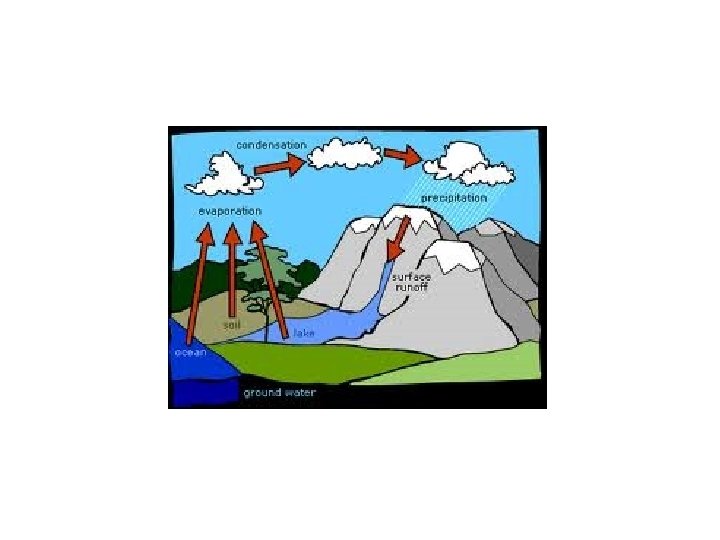 Waterfall Climate TOPIC 4 A Water Cycle Precipitation water falls