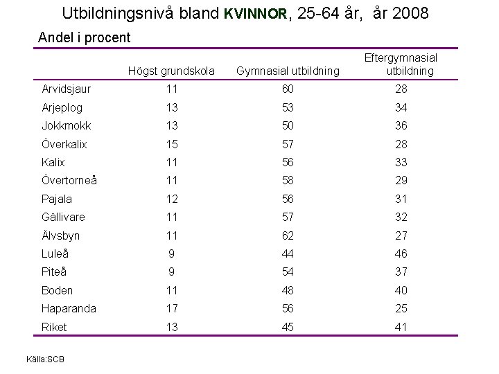 Utbildningsnivå bland KVINNOR, 25 -64 år, år 2008 Andel i procent Högst grundskola Gymnasial