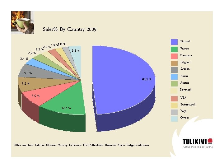 Sales% By Country 2009 1, 6 % 2, 0 %1, 9 % 2, 2