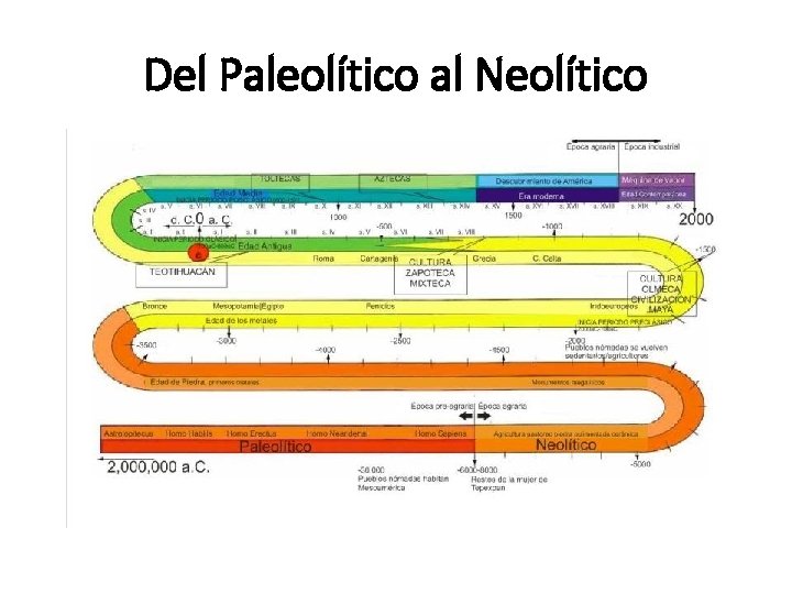 Del Paleolítico al Neolítico 