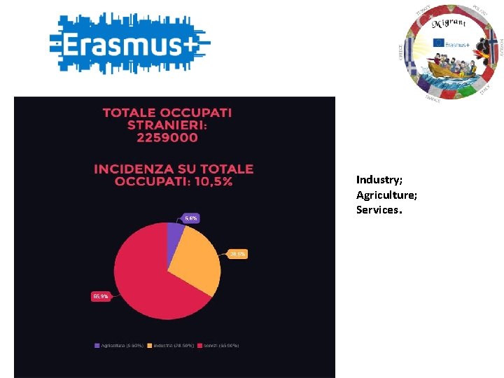 Industry; Agriculture; Services. 