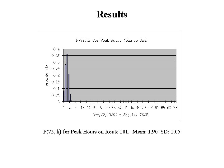 Results P(72, k) for Peak Hours on Route 101. Mean: 1. 90 SD: 1.