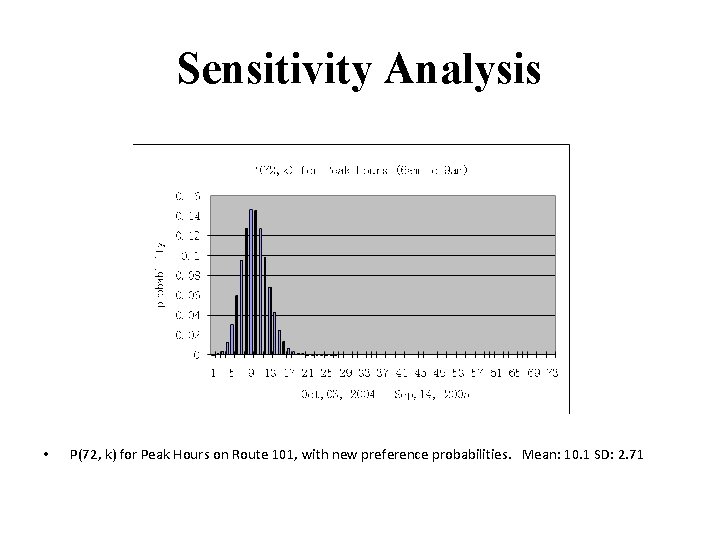 Sensitivity Analysis • P(72, k) for Peak Hours on Route 101, with new preference